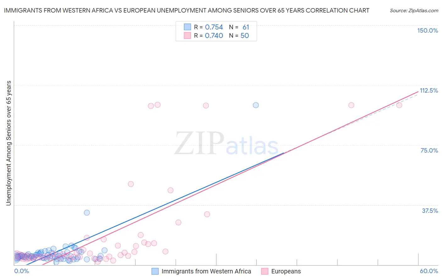 Immigrants from Western Africa vs European Unemployment Among Seniors over 65 years