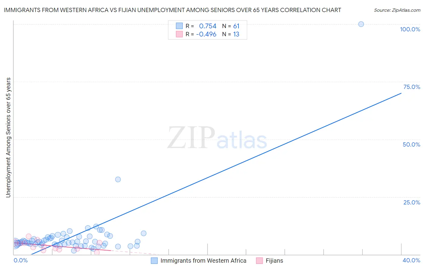 Immigrants from Western Africa vs Fijian Unemployment Among Seniors over 65 years