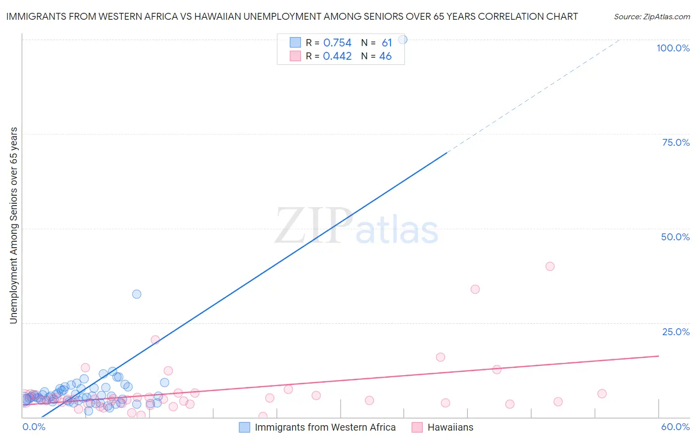 Immigrants from Western Africa vs Hawaiian Unemployment Among Seniors over 65 years