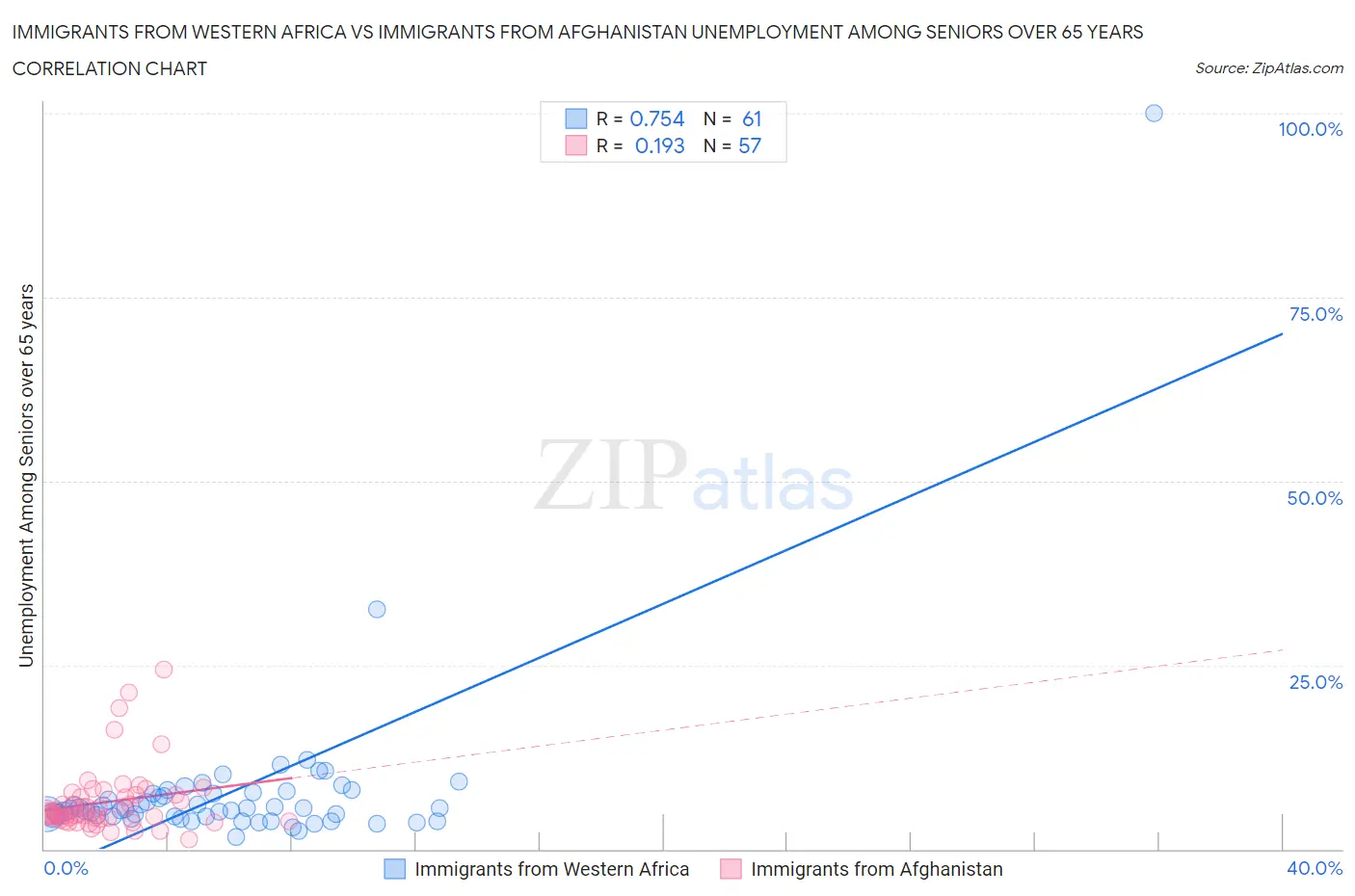 Immigrants from Western Africa vs Immigrants from Afghanistan Unemployment Among Seniors over 65 years