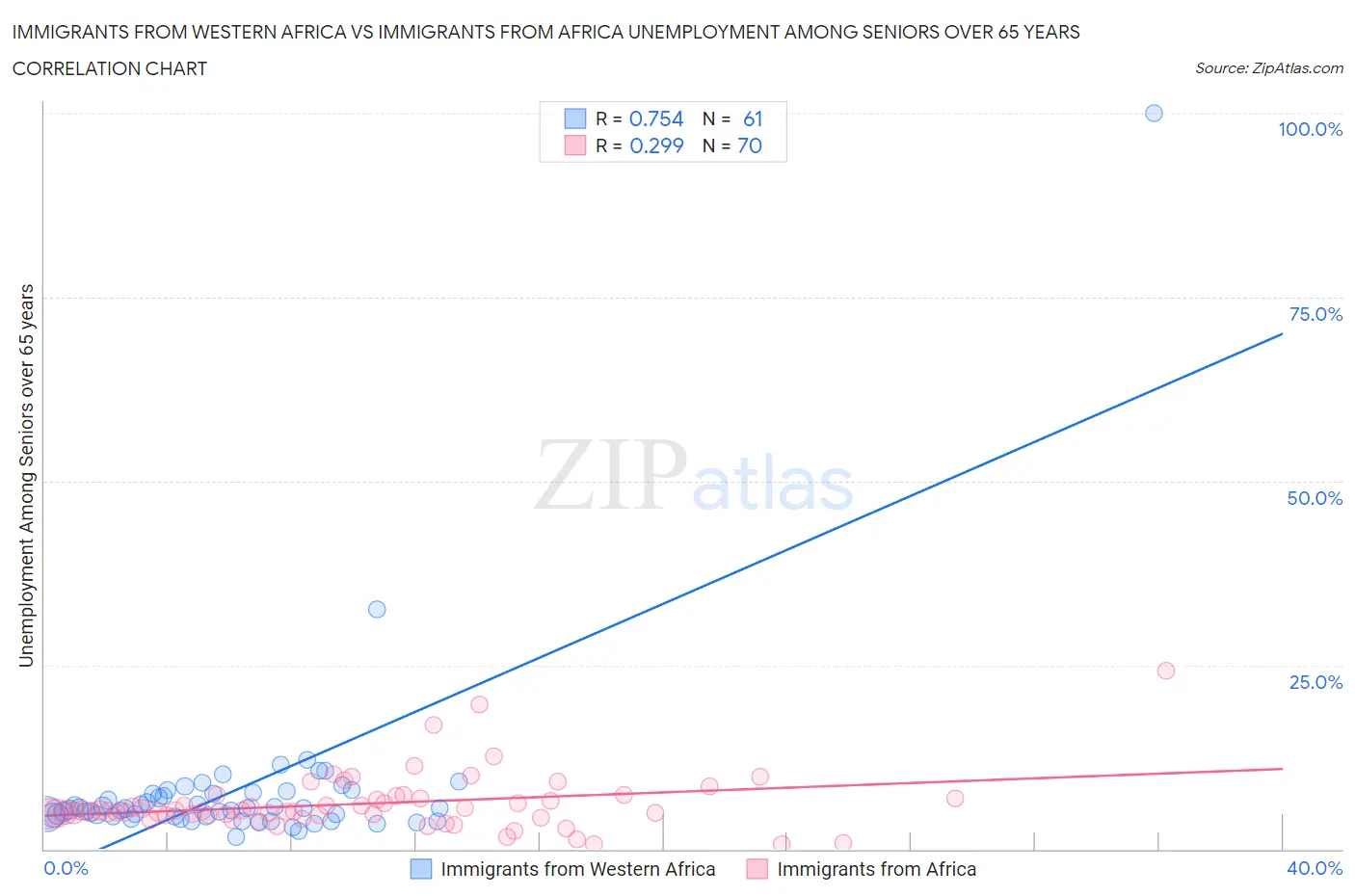 Immigrants from Western Africa vs Immigrants from Africa Unemployment Among Seniors over 65 years