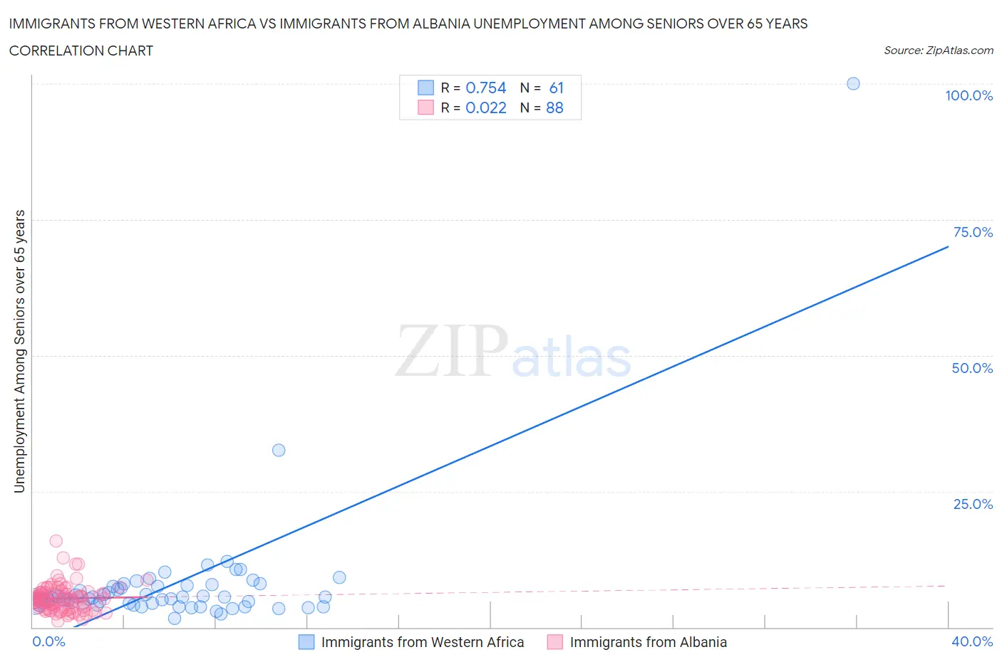 Immigrants from Western Africa vs Immigrants from Albania Unemployment Among Seniors over 65 years