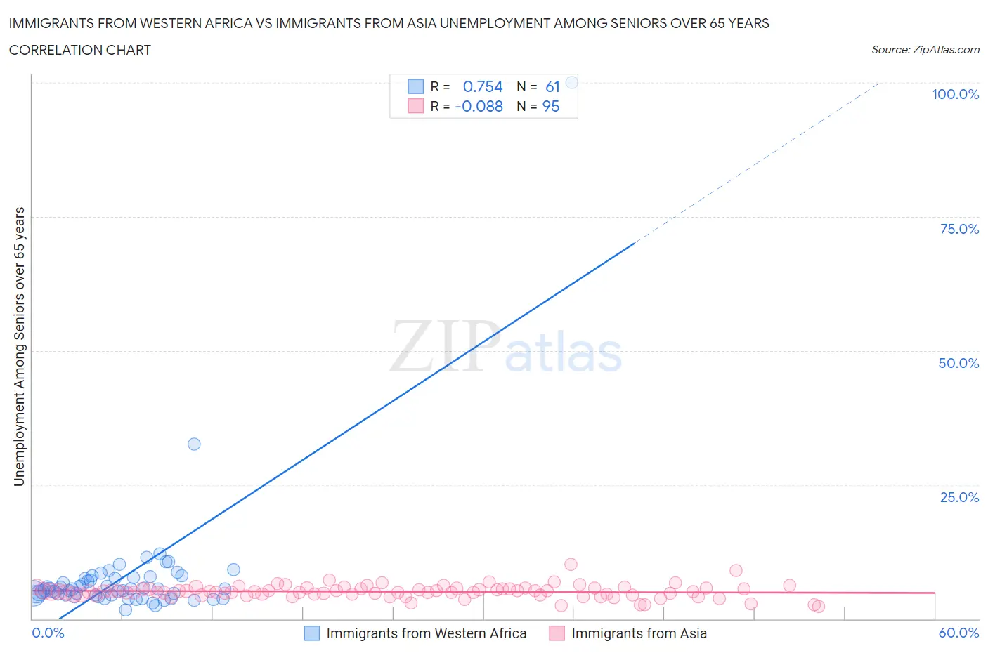 Immigrants from Western Africa vs Immigrants from Asia Unemployment Among Seniors over 65 years