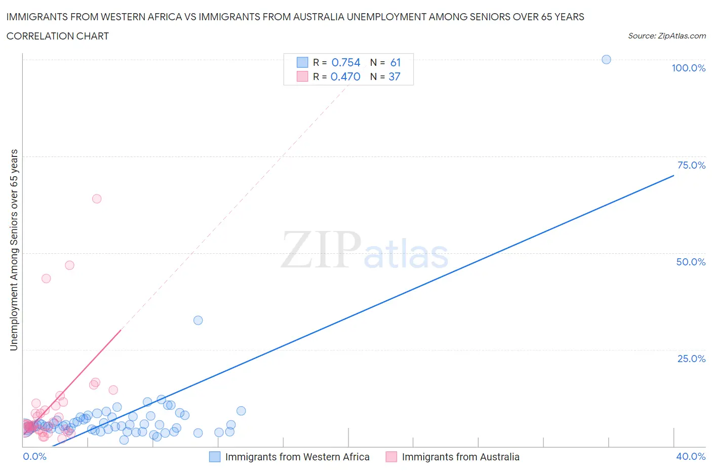 Immigrants from Western Africa vs Immigrants from Australia Unemployment Among Seniors over 65 years