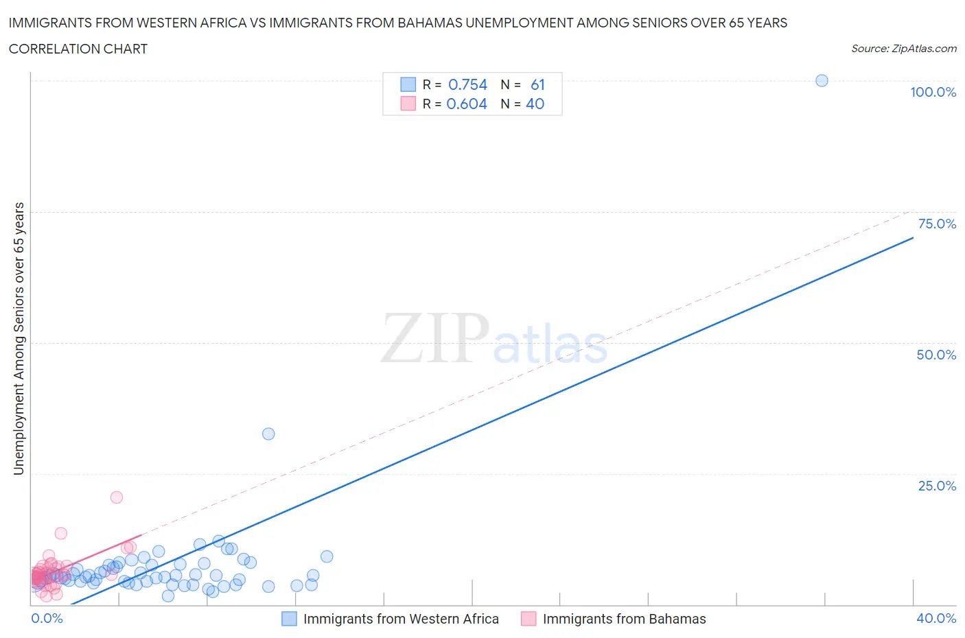 Immigrants from Western Africa vs Immigrants from Bahamas Unemployment Among Seniors over 65 years