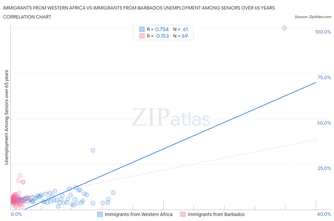 Immigrants from Western Africa vs Immigrants from Barbados Unemployment Among Seniors over 65 years