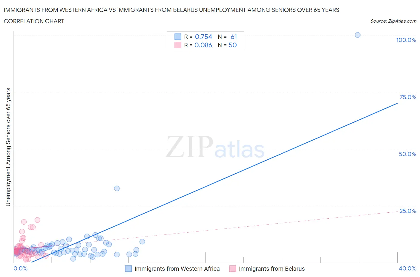 Immigrants from Western Africa vs Immigrants from Belarus Unemployment Among Seniors over 65 years