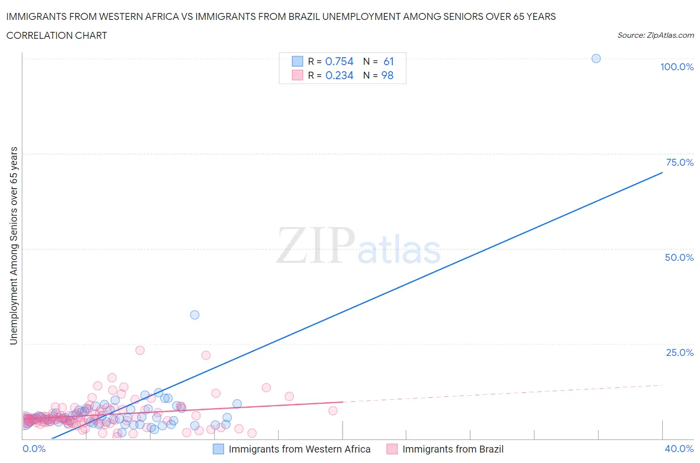 Immigrants from Western Africa vs Immigrants from Brazil Unemployment Among Seniors over 65 years