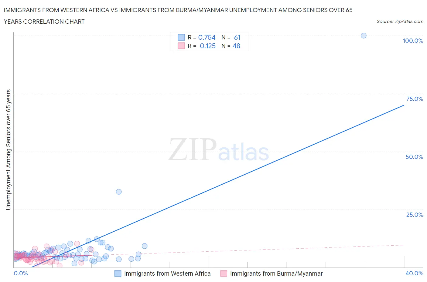 Immigrants from Western Africa vs Immigrants from Burma/Myanmar Unemployment Among Seniors over 65 years