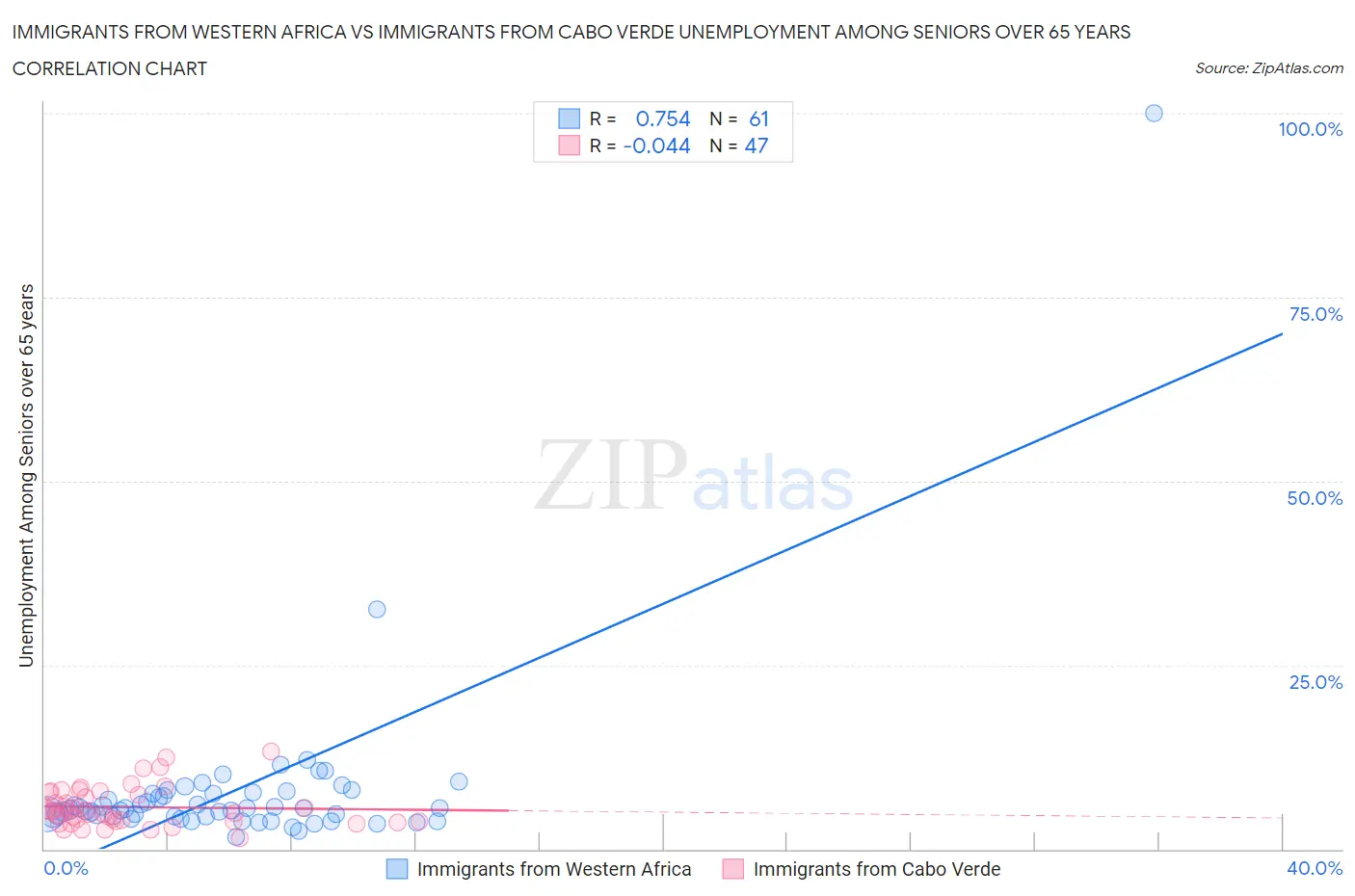 Immigrants from Western Africa vs Immigrants from Cabo Verde Unemployment Among Seniors over 65 years