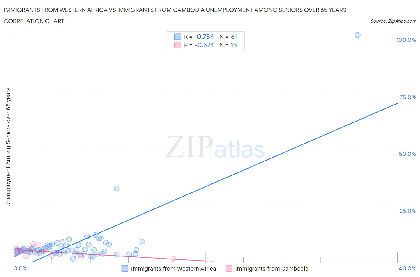 Immigrants from Western Africa vs Immigrants from Cambodia Unemployment Among Seniors over 65 years