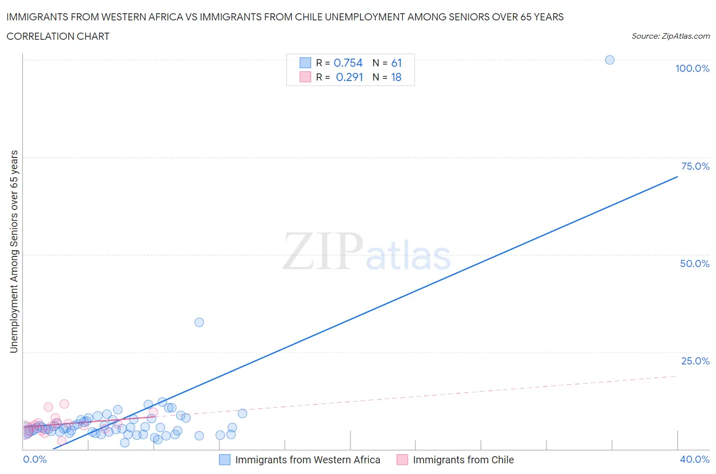 Immigrants from Western Africa vs Immigrants from Chile Unemployment Among Seniors over 65 years