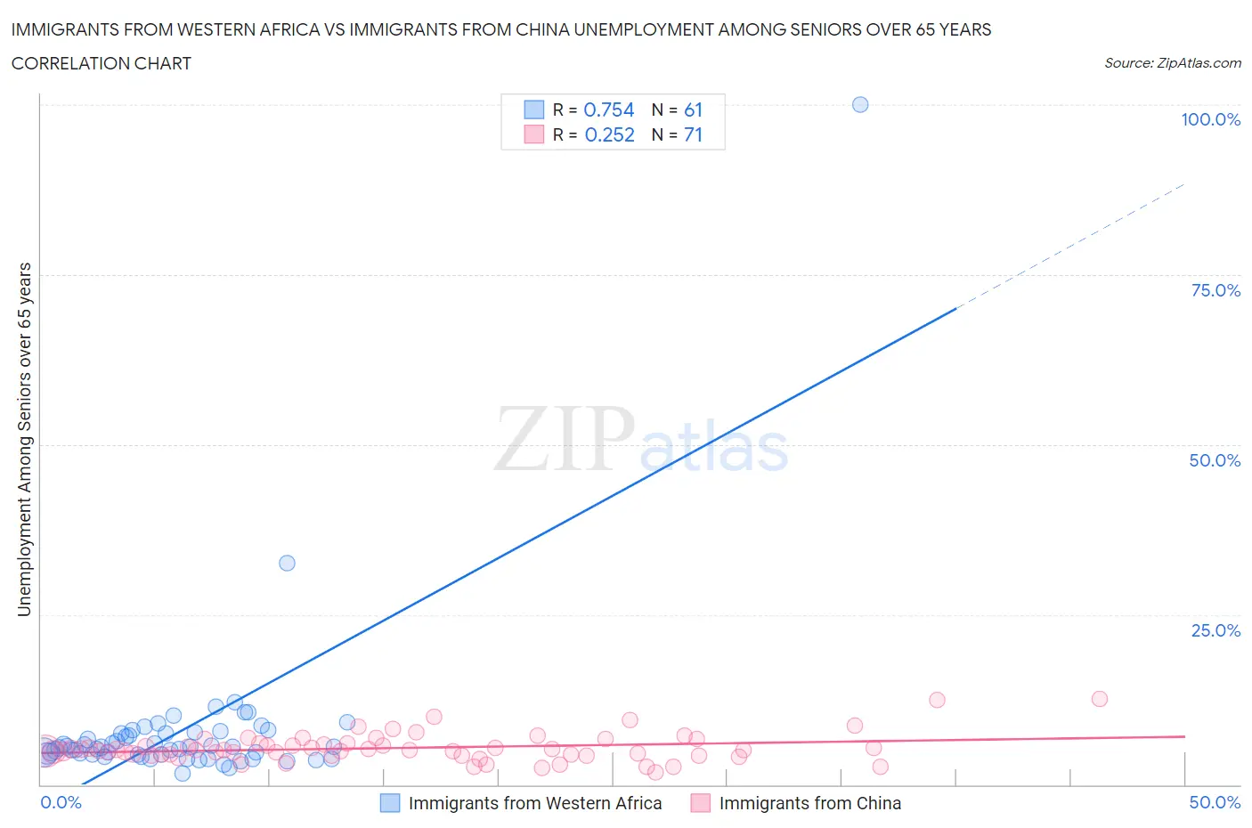 Immigrants from Western Africa vs Immigrants from China Unemployment Among Seniors over 65 years