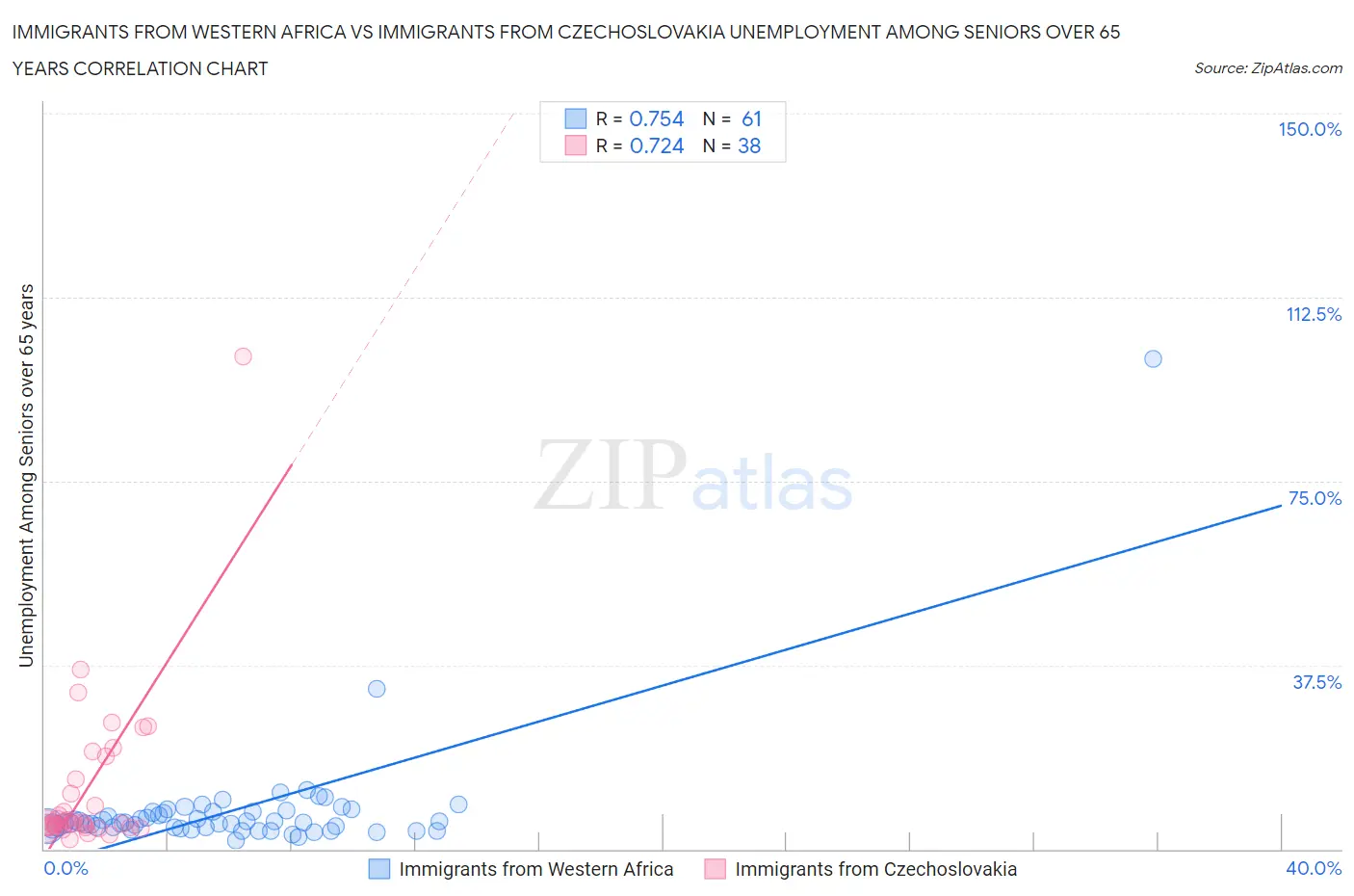 Immigrants from Western Africa vs Immigrants from Czechoslovakia Unemployment Among Seniors over 65 years