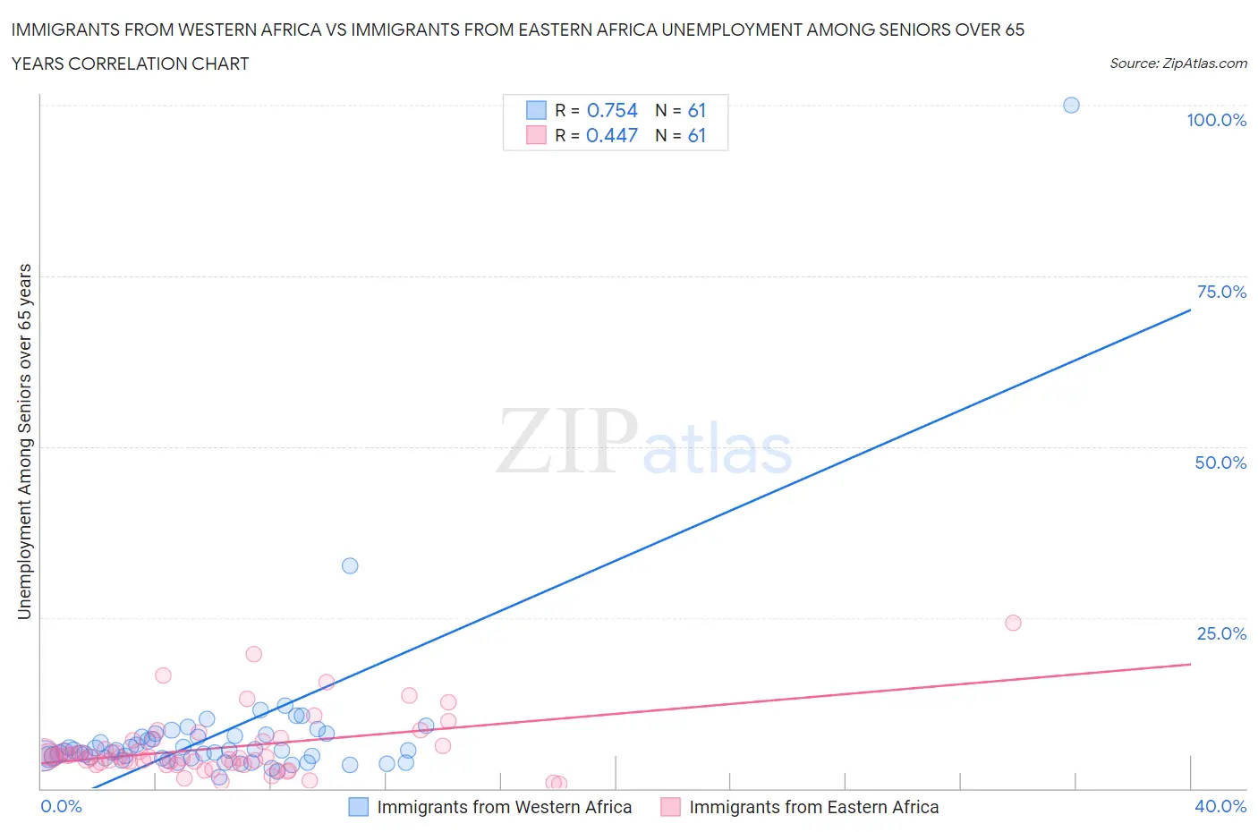 Immigrants from Western Africa vs Immigrants from Eastern Africa Unemployment Among Seniors over 65 years
