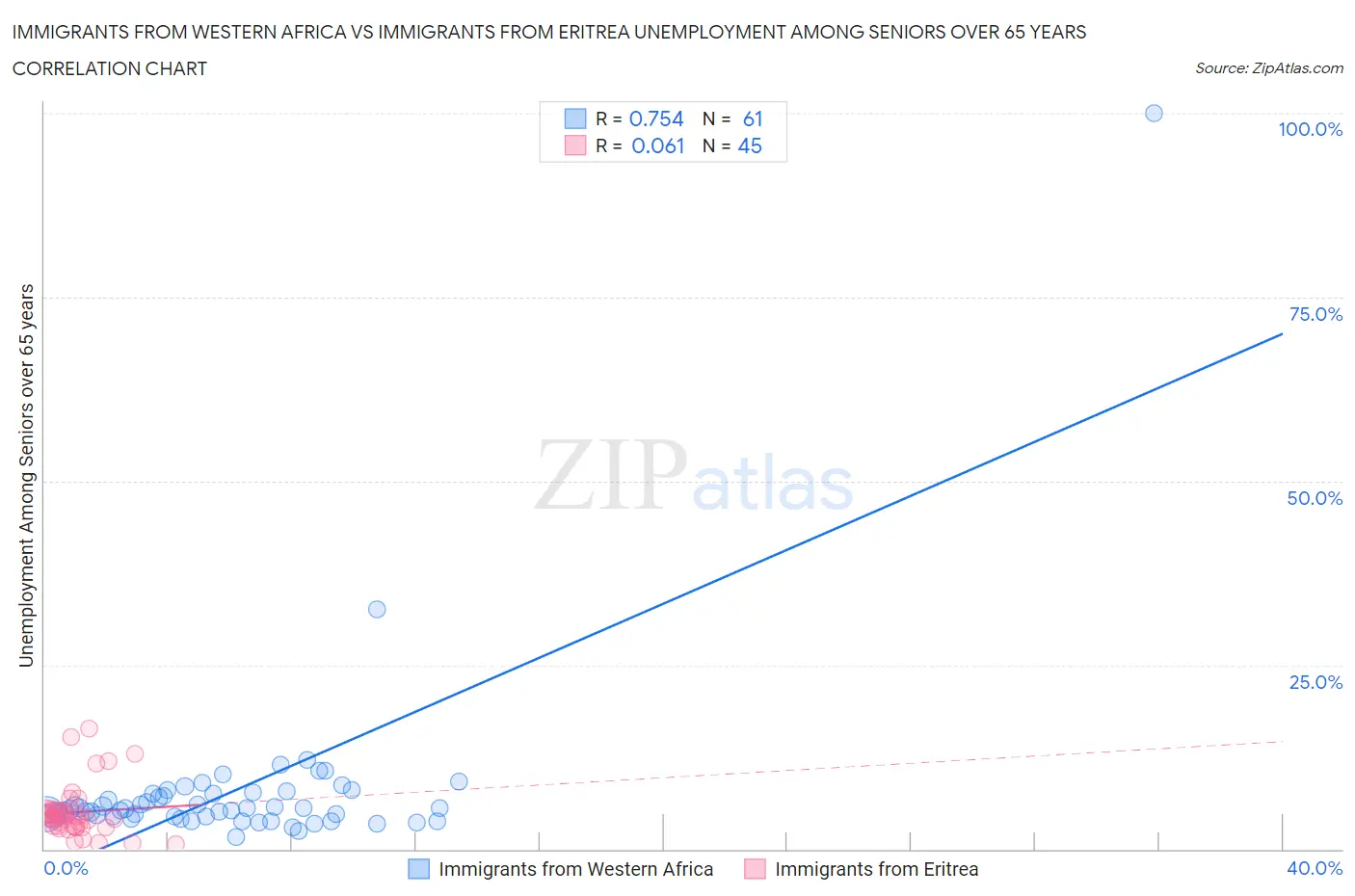 Immigrants from Western Africa vs Immigrants from Eritrea Unemployment Among Seniors over 65 years