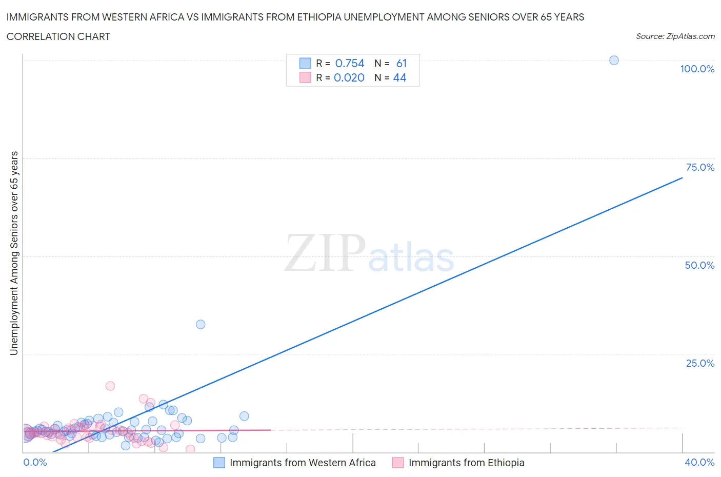 Immigrants from Western Africa vs Immigrants from Ethiopia Unemployment Among Seniors over 65 years