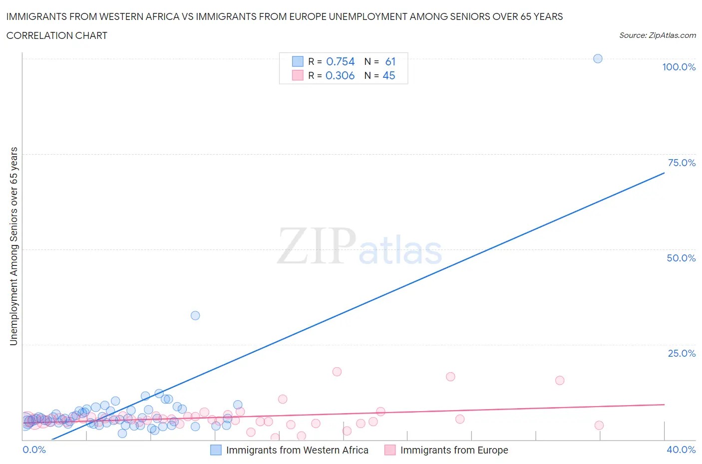 Immigrants from Western Africa vs Immigrants from Europe Unemployment Among Seniors over 65 years