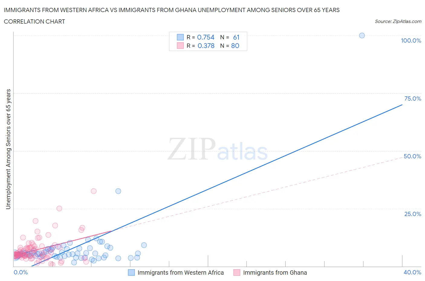 Immigrants from Western Africa vs Immigrants from Ghana Unemployment Among Seniors over 65 years