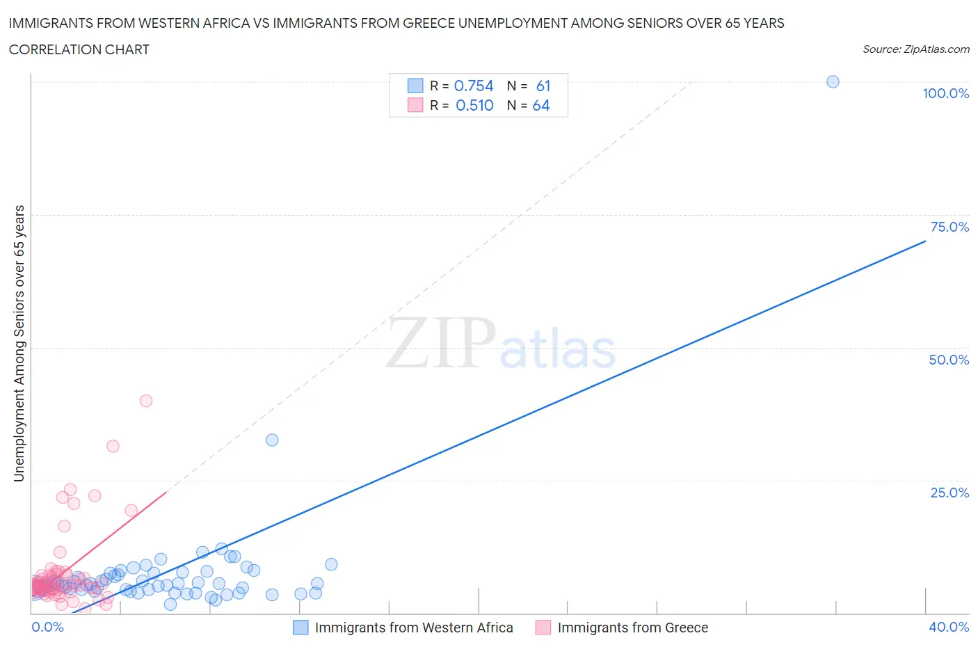 Immigrants from Western Africa vs Immigrants from Greece Unemployment Among Seniors over 65 years