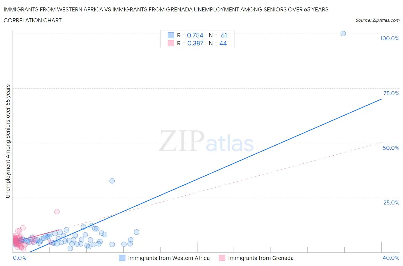 Immigrants from Western Africa vs Immigrants from Grenada Unemployment Among Seniors over 65 years