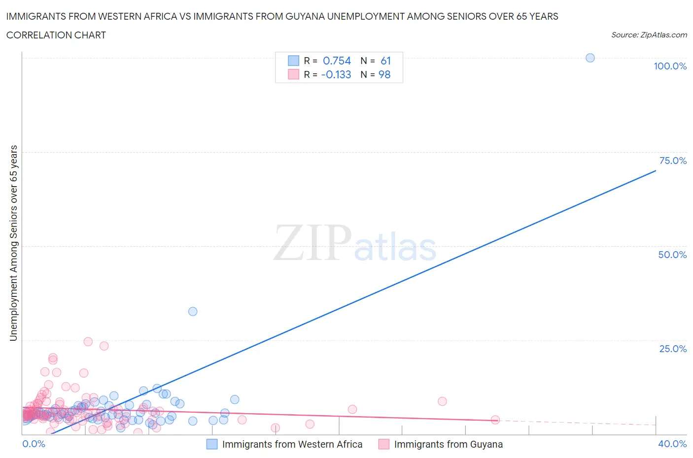 Immigrants from Western Africa vs Immigrants from Guyana Unemployment Among Seniors over 65 years