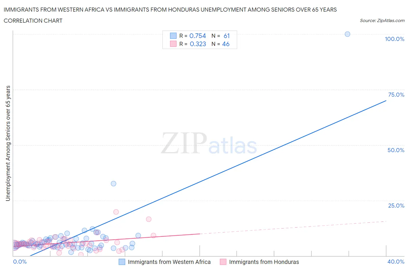 Immigrants from Western Africa vs Immigrants from Honduras Unemployment Among Seniors over 65 years