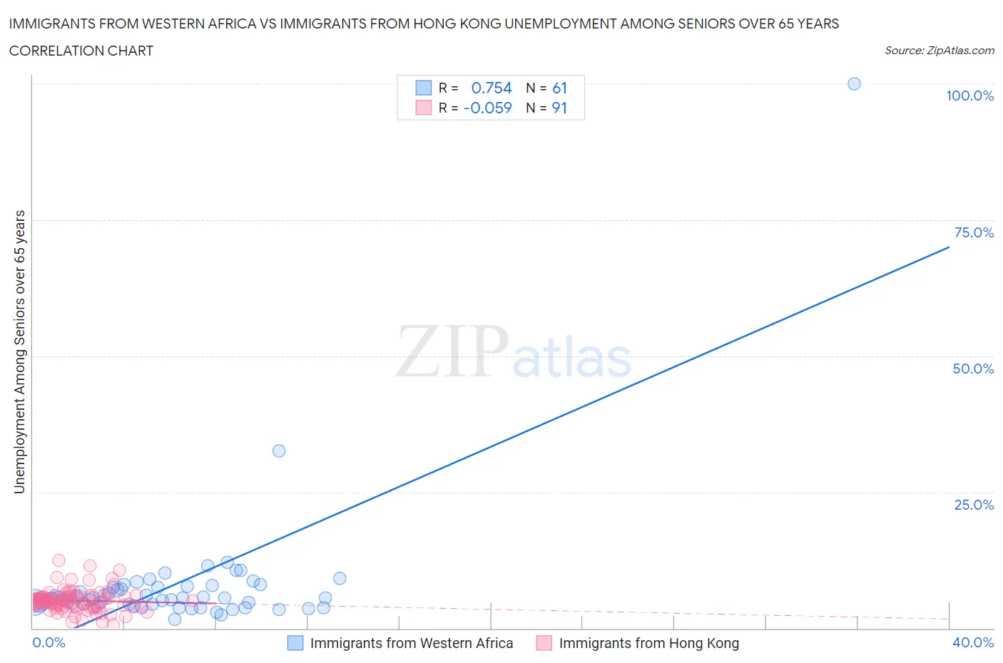 Immigrants from Western Africa vs Immigrants from Hong Kong Unemployment Among Seniors over 65 years