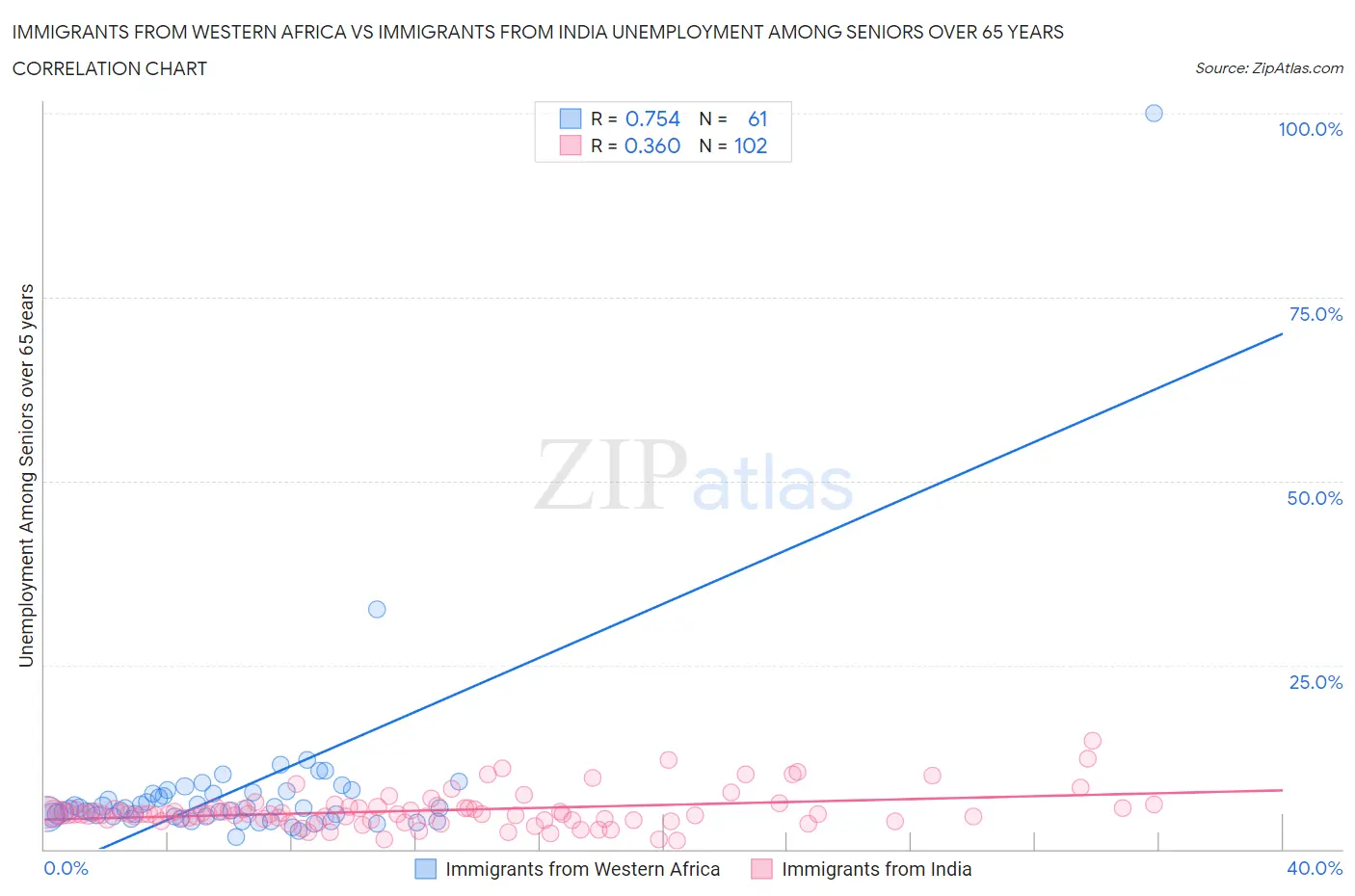 Immigrants from Western Africa vs Immigrants from India Unemployment Among Seniors over 65 years