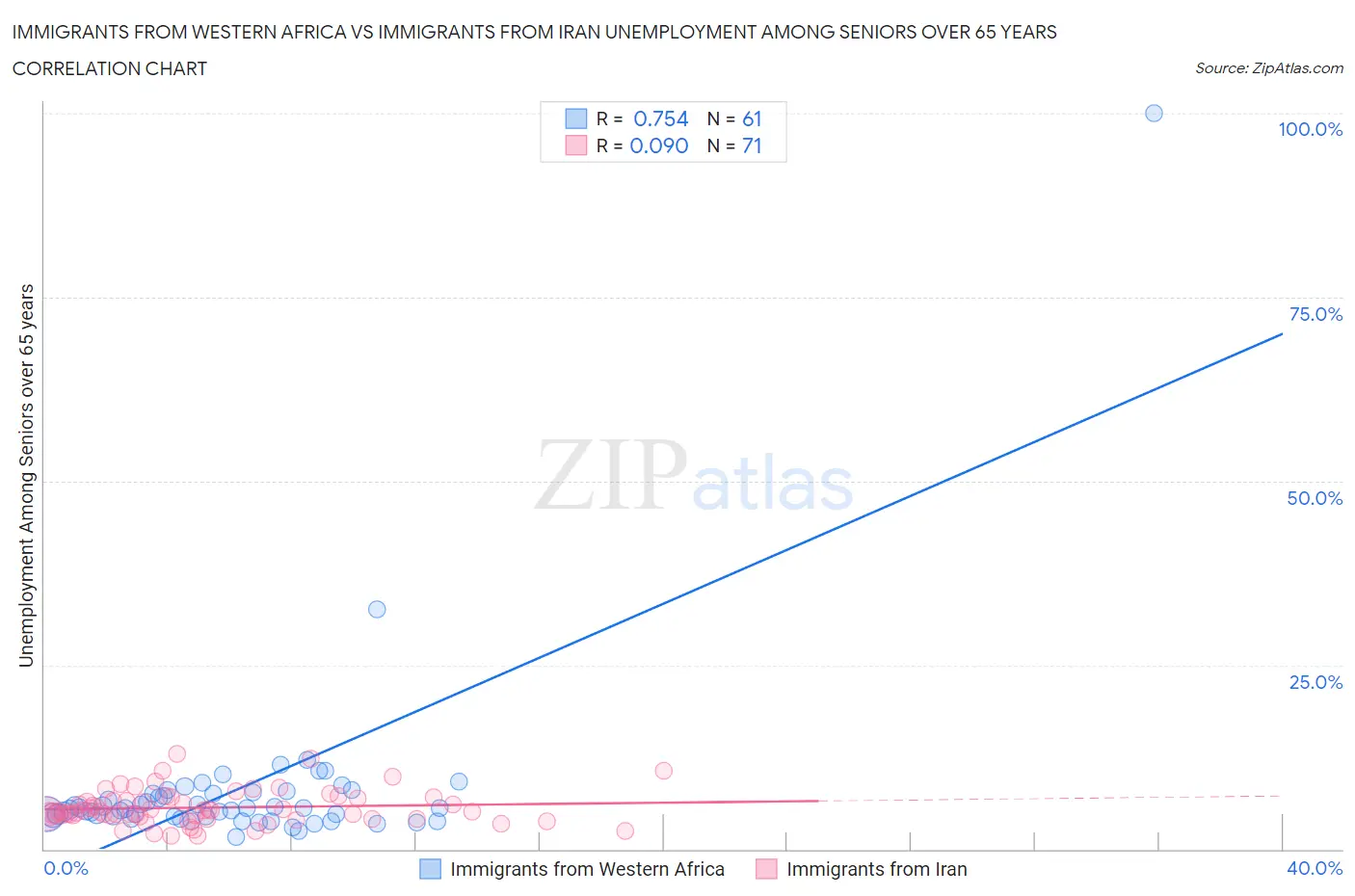 Immigrants from Western Africa vs Immigrants from Iran Unemployment Among Seniors over 65 years