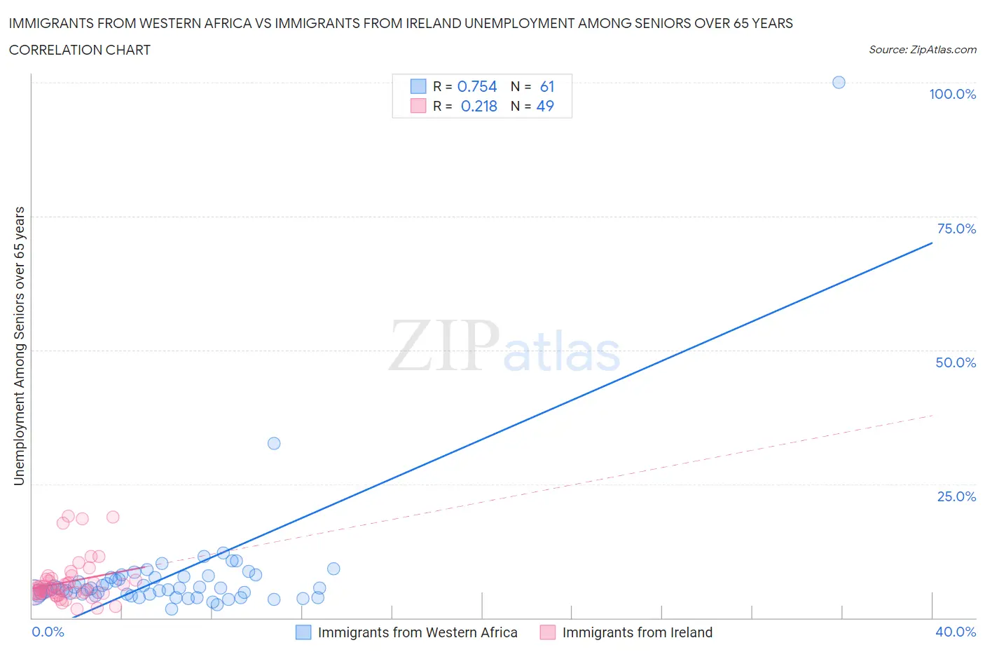Immigrants from Western Africa vs Immigrants from Ireland Unemployment Among Seniors over 65 years