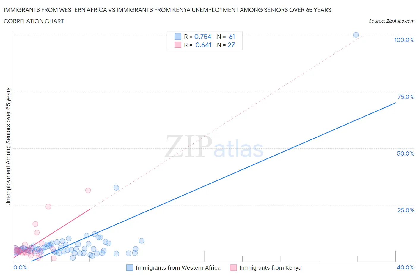 Immigrants from Western Africa vs Immigrants from Kenya Unemployment Among Seniors over 65 years