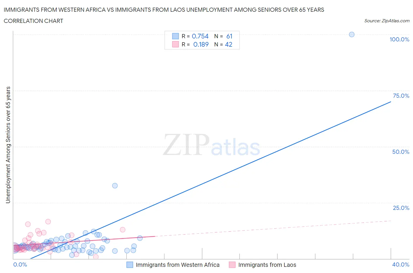 Immigrants from Western Africa vs Immigrants from Laos Unemployment Among Seniors over 65 years