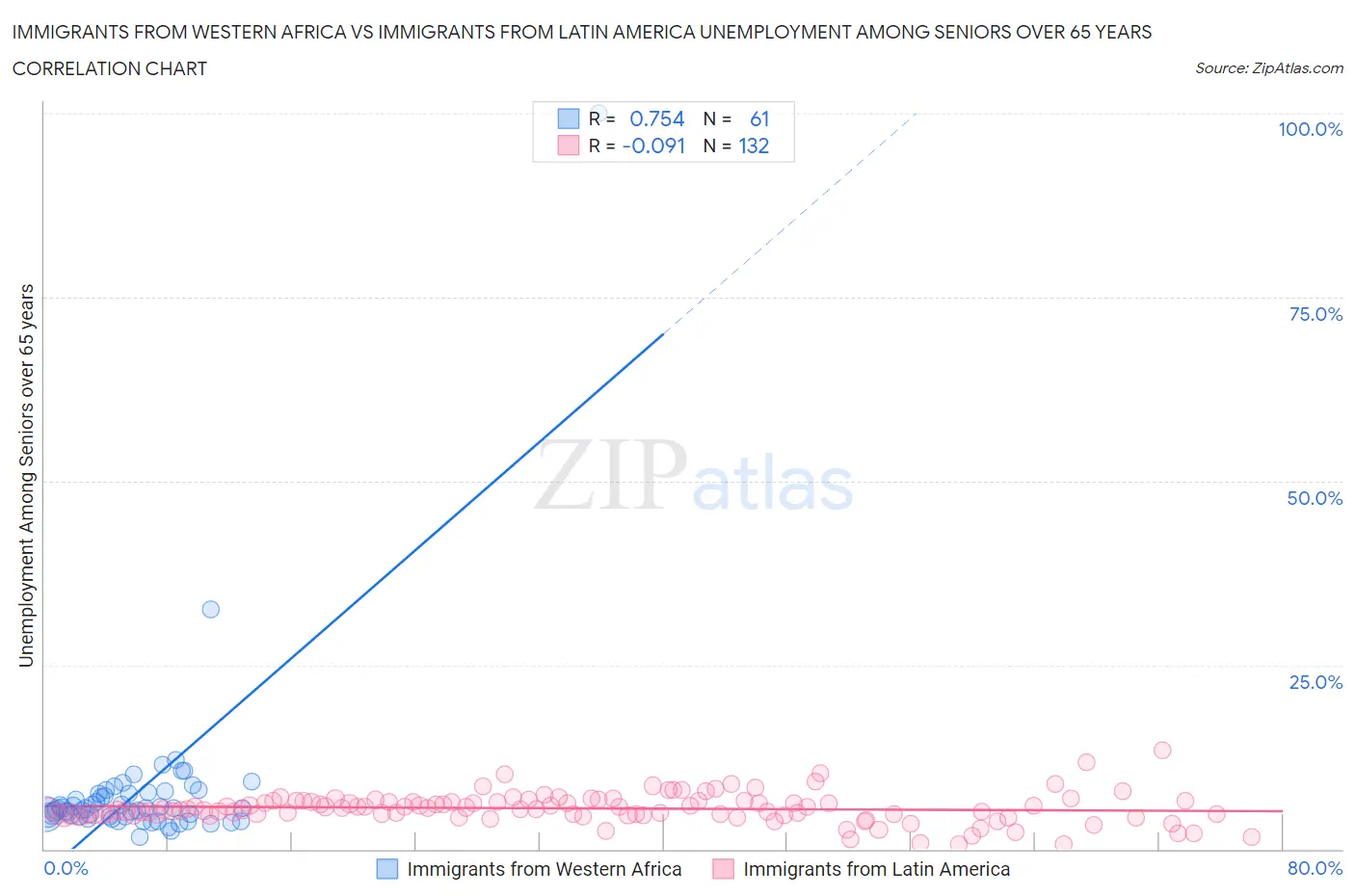 Immigrants from Western Africa vs Immigrants from Latin America Unemployment Among Seniors over 65 years