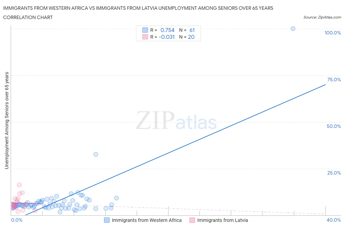 Immigrants from Western Africa vs Immigrants from Latvia Unemployment Among Seniors over 65 years