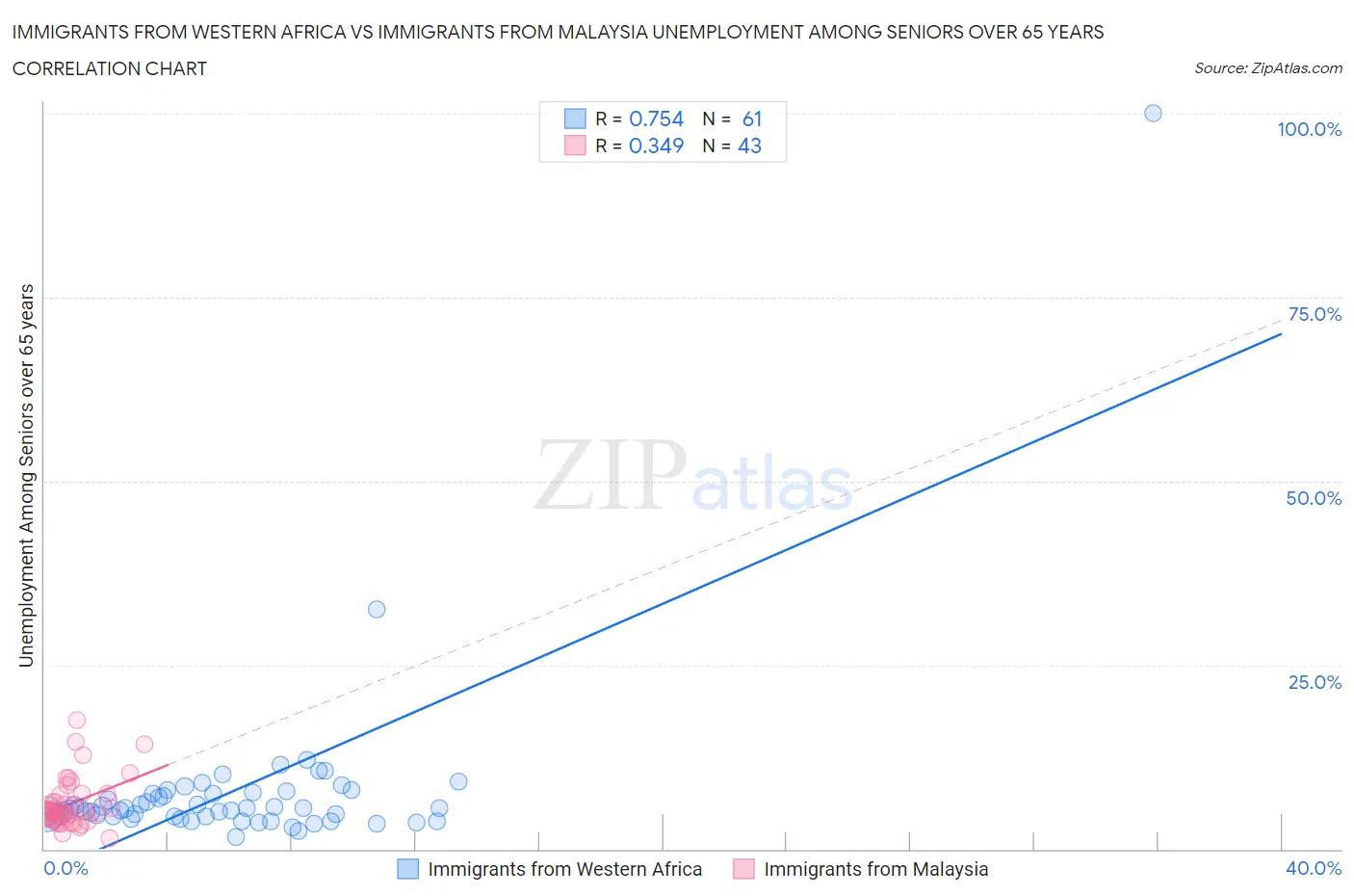 Immigrants from Western Africa vs Immigrants from Malaysia Unemployment Among Seniors over 65 years