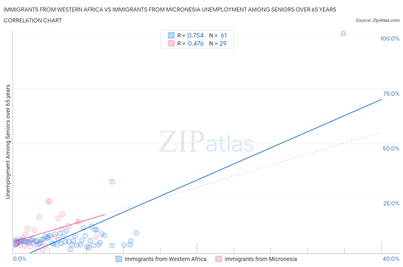 Immigrants from Western Africa vs Immigrants from Micronesia Unemployment Among Seniors over 65 years