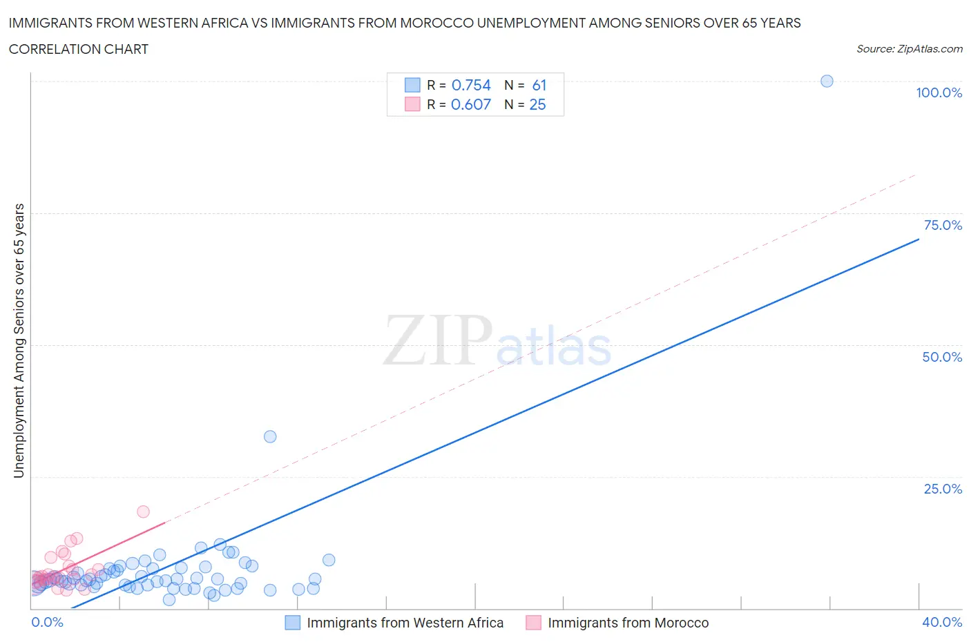Immigrants from Western Africa vs Immigrants from Morocco Unemployment Among Seniors over 65 years