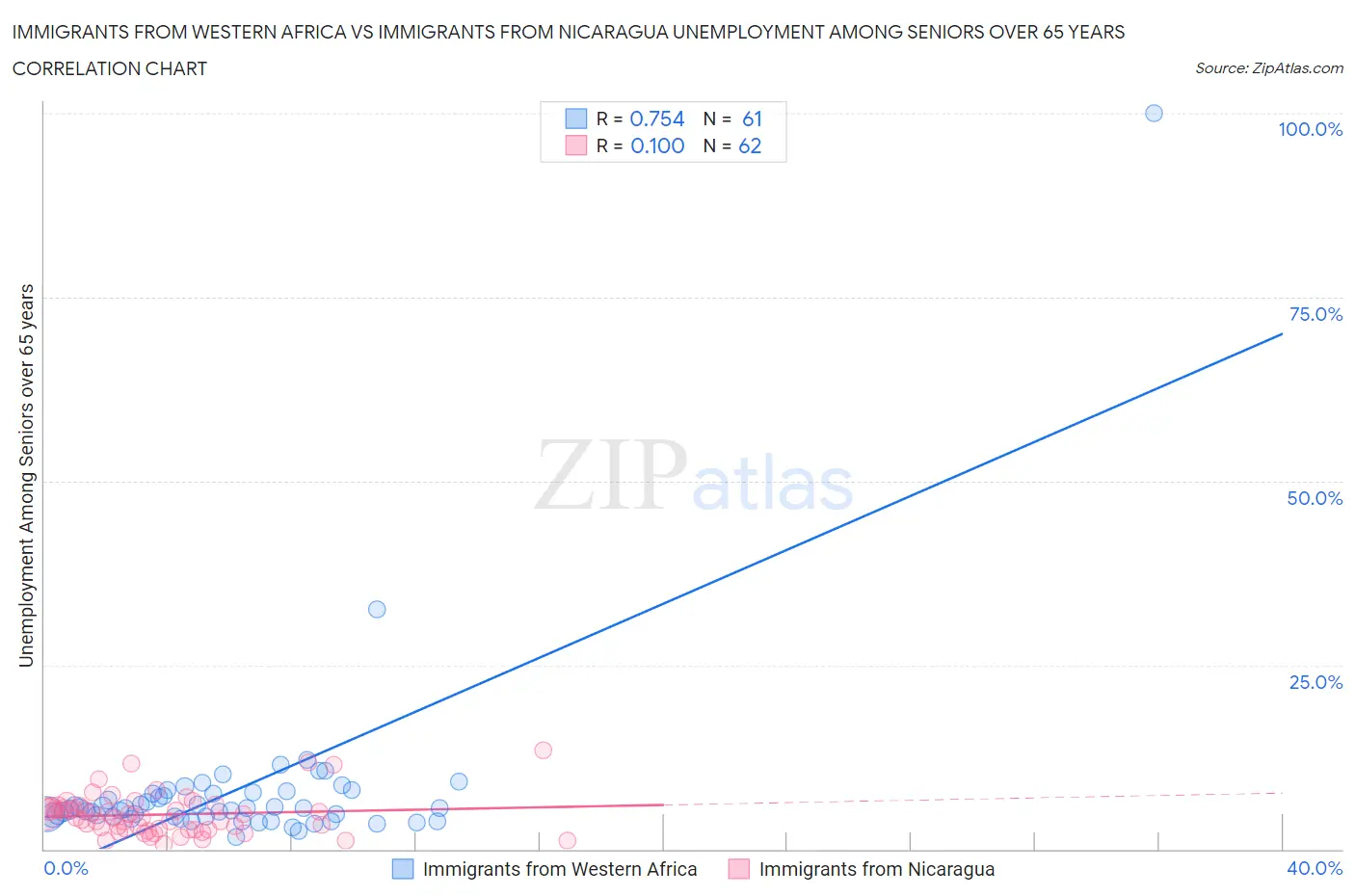 Immigrants from Western Africa vs Immigrants from Nicaragua Unemployment Among Seniors over 65 years