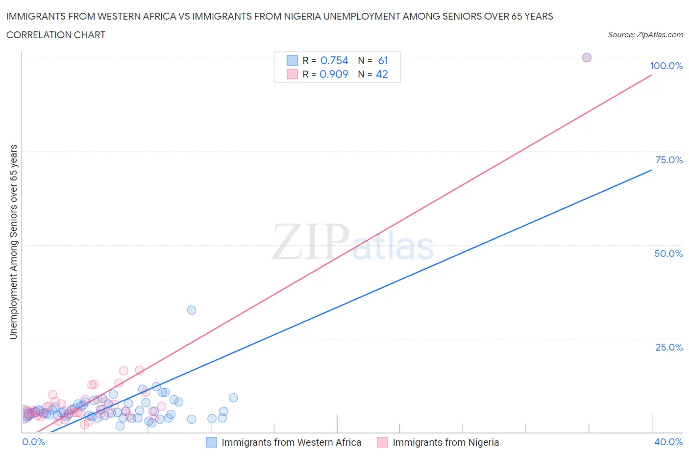 Immigrants from Western Africa vs Immigrants from Nigeria Unemployment Among Seniors over 65 years