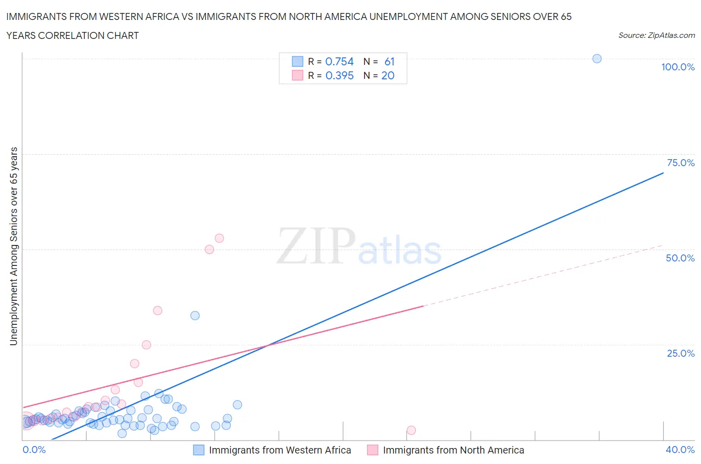 Immigrants from Western Africa vs Immigrants from North America Unemployment Among Seniors over 65 years