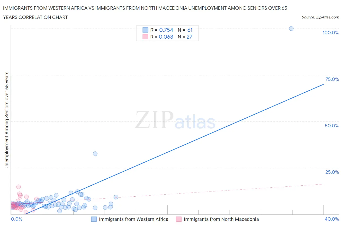 Immigrants from Western Africa vs Immigrants from North Macedonia Unemployment Among Seniors over 65 years