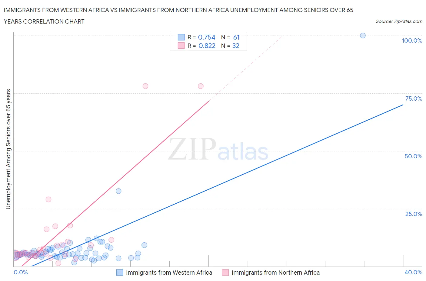 Immigrants from Western Africa vs Immigrants from Northern Africa Unemployment Among Seniors over 65 years