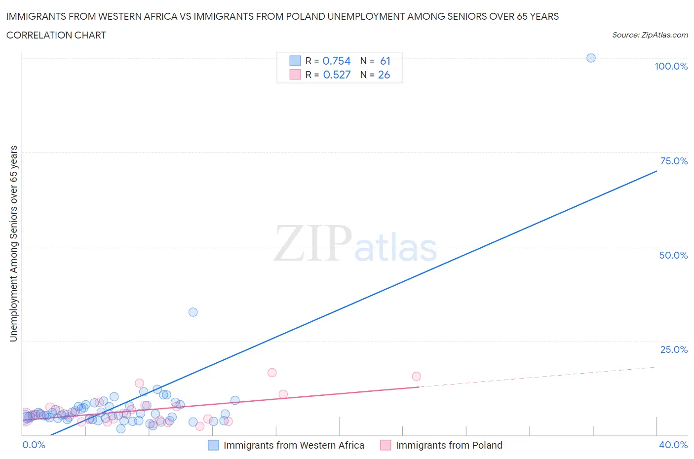 Immigrants from Western Africa vs Immigrants from Poland Unemployment Among Seniors over 65 years