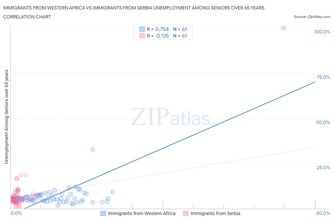 Immigrants from Western Africa vs Immigrants from Serbia Unemployment Among Seniors over 65 years