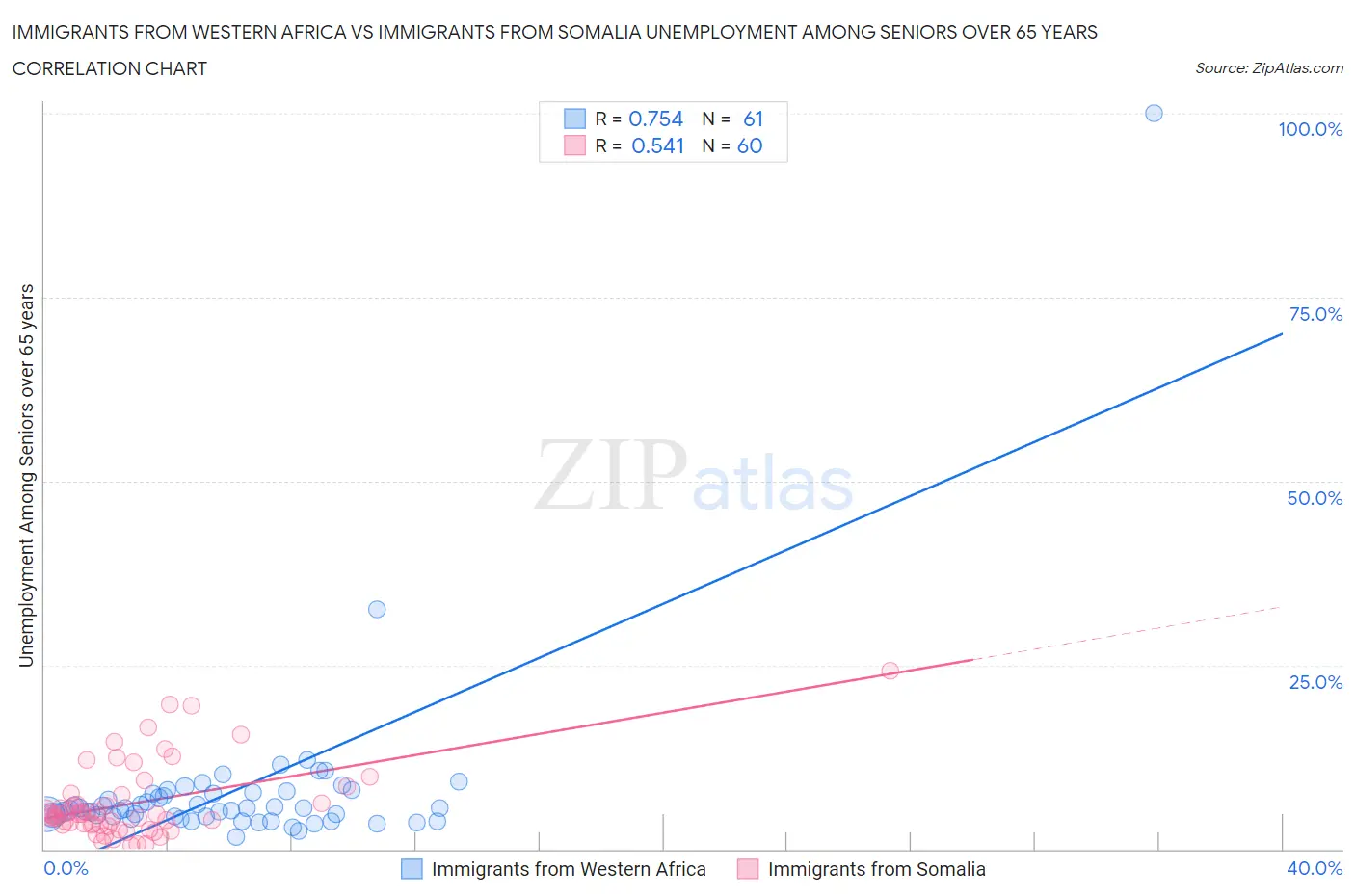 Immigrants from Western Africa vs Immigrants from Somalia Unemployment Among Seniors over 65 years