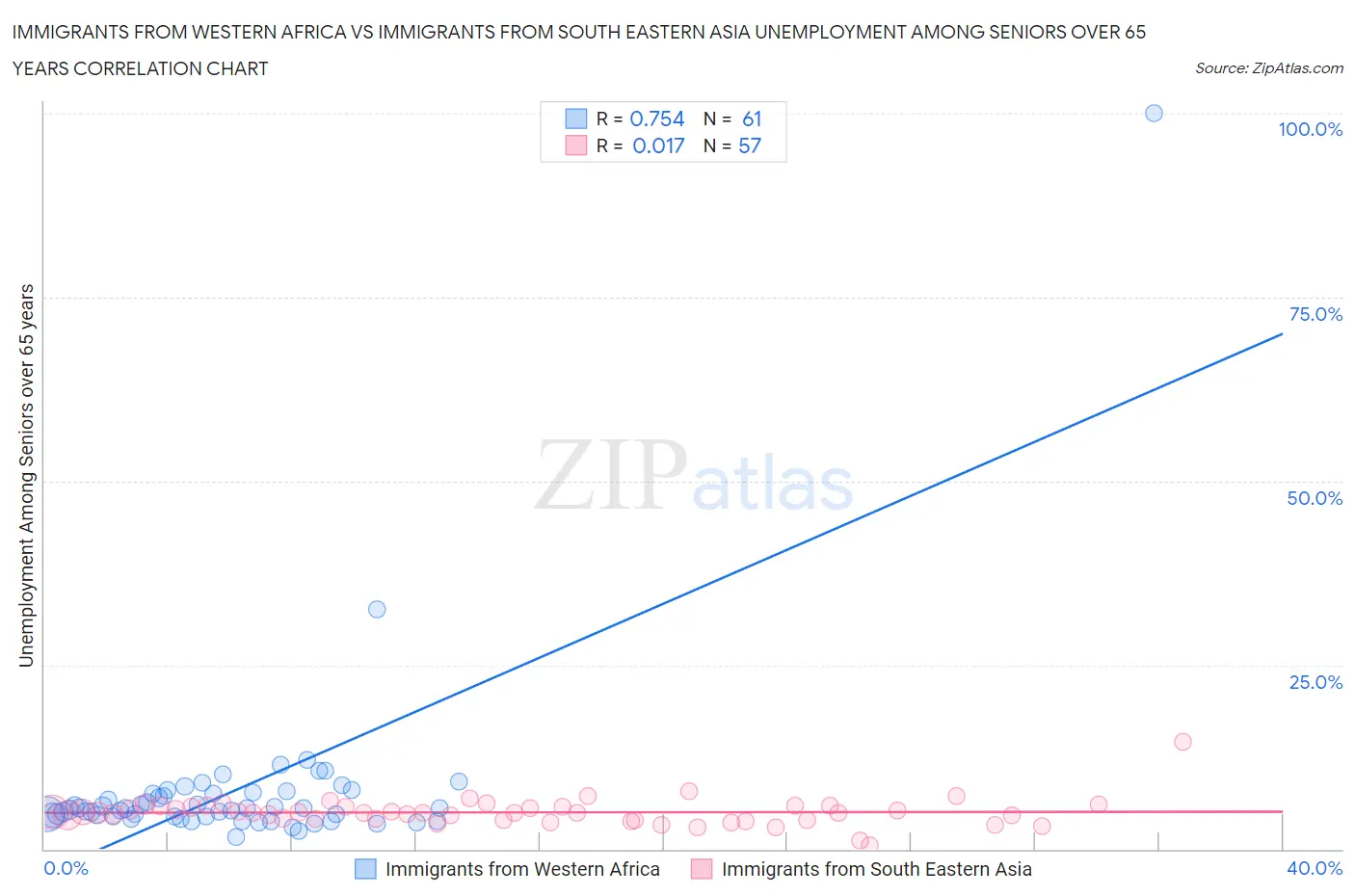 Immigrants from Western Africa vs Immigrants from South Eastern Asia Unemployment Among Seniors over 65 years
