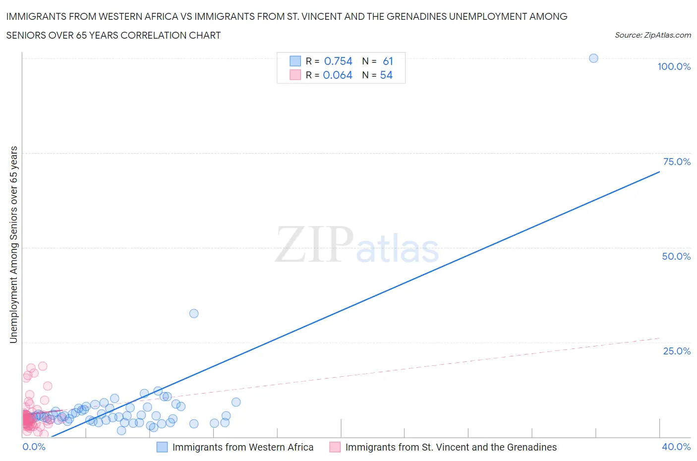 Immigrants from Western Africa vs Immigrants from St. Vincent and the Grenadines Unemployment Among Seniors over 65 years