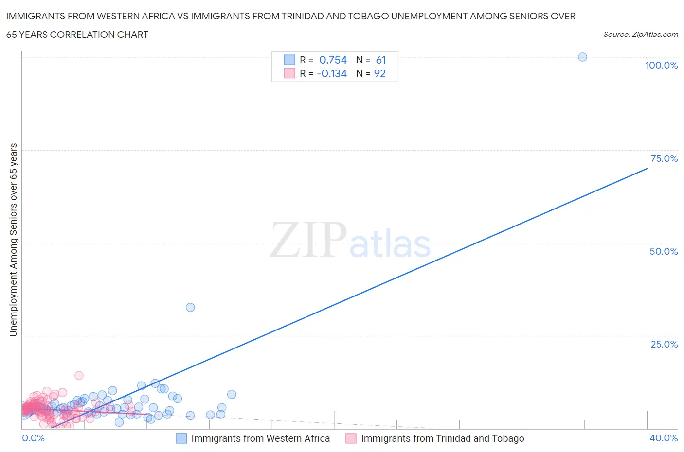 Immigrants from Western Africa vs Immigrants from Trinidad and Tobago Unemployment Among Seniors over 65 years