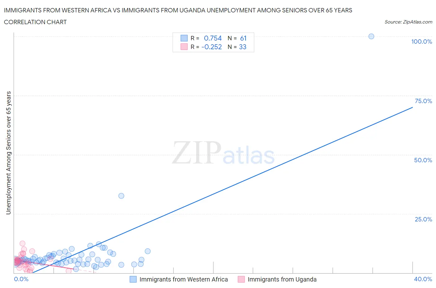 Immigrants from Western Africa vs Immigrants from Uganda Unemployment Among Seniors over 65 years
